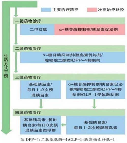 早期糖尿病如何治疗 糖尿病自愈ng28南宫(图1)